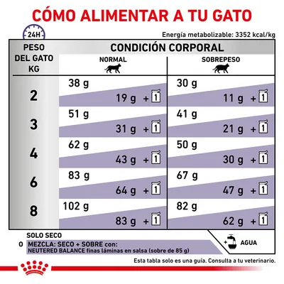 Tabla de alimentación para gatos según peso (2–8 kg) y condición corporal (normal o sobrepeso), con cantidades en gramos para solo seco o mezcla con sobre de 85 g. Incluye recordatorio de agua.