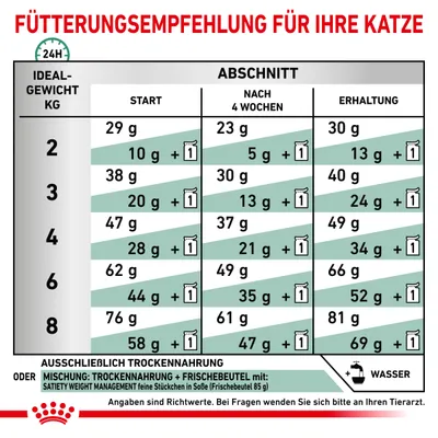 Fütterungsempfehlung für Katzen nach Idealgewicht: Start, nach 4 Wochen, Erhaltung. Angaben für Trockenfutter oder Mischung mit Frischebeutel. Richtwerte, bei Fragen Tierarzt konsultieren.
