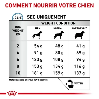 Tableau d’alimentation pour chien : poids 2–10 kg, quantités en grammes selon condition (maigre, normal, surpoids). Exemple : 6 kg, normal 108 g. Énergie : 3893 kcal/kg. Eau recommandée.