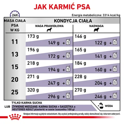 Tabela żywienia psa: zalecane ilości karmy suchej i mieszanej dla masy ciała 11–25 kg, waga prawidłowa i nadwaga. Przykład: 20 kg, waga prawidłowa – 271 g lub 247 g + 1 saszetka.