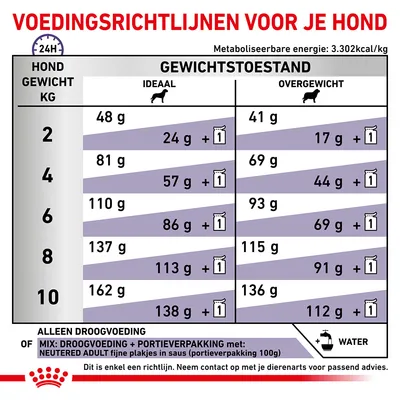 Voedingsrichtlijnen voor honden: dagelijks aanbevolen hoeveelheid droogvoer of mix per gewicht (2–10 kg) en gewichtstoestand (ideaal/overgewicht), met uitleg over portieverpakkingen.