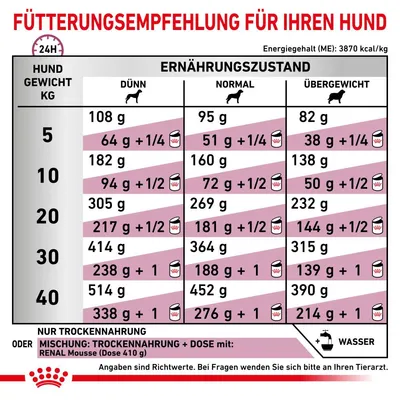 Fütterungsempfehlung für Hunde basierend auf Gewicht und Ernährungszustand: dünn, normal, übergewichtig. Angaben in Gramm für Trockenfutter oder Mischung mit Renal Mousse. Energiegehalt: 3870 kcal/kg.