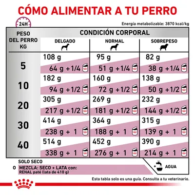 Tabla de alimentación para perros según peso (5–40 kg) y condición corporal: delgado, normal o sobrepeso. Incluye cantidades en gramos para solo seco y mezcla con lata. Consulta veterinaria recomendada.
