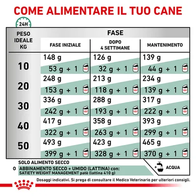 Tabella consigli alimentari per cani: dosi giornaliere in grammi per peso ideale 10–50 kg, suddivise in fase iniziale, dopo 4 settimane e mantenimento. Include opzione secco+umido.