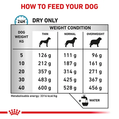 Feeding guide showing daily dry food amounts in grams for dogs by weight and condition: 5kg to 40kg, with columns for thin, normal, overweight. Metabolisable energy: 3316 kcal/kg.