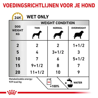 Voedingsrichtlijnen natvoer hond: per gewicht (2–20 kg) en conditie (mager, normaal, overgewicht). Metaboliseerbare energie: 929 kcal/kg. Water toevoegen aanbevolen.