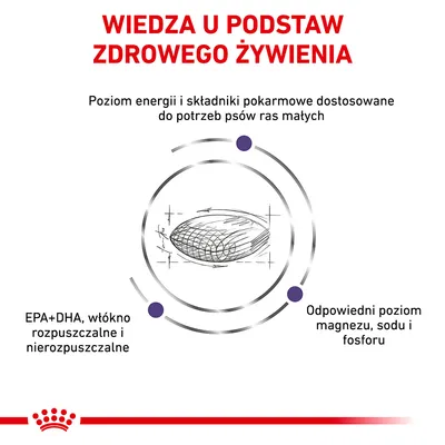 Wiedza u podstaw zdrowego żywienia. Poziom energii i składniki pokarmowe dla psów ras małych, EPA+DHA, włókno rozpuszczalne i nierozpuszczalne, odpowiedni poziom magnezu, sodu i fosforu.