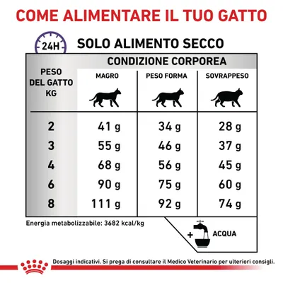 Tabella dosi giornaliere di solo alimento secco per gatti: peso 2–8 kg, suddivisa per magro, peso forma, sovrappeso. Esempio: 4 kg magro 68 g, peso forma 56 g, sovrappeso 45 g.