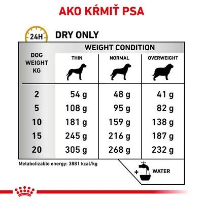 Tabuľka kŕmenia psov podľa hmotnosti (2–20 kg) a kondície: chudý, normálny, obézny. Príklad: 10 kg pes – 181 g (chudý), 159 g (normálny), 138 g (obézny). Energia: 3881 kcal/kg.