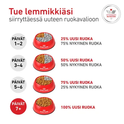Ruokinnan vaihtotaulukko: Päivät 1–2, 25 % uutta ruokaa; Päivät 3–4, 50 % uutta ruokaa; Päivät 5–6, 75 % uutta ruokaa; päivästä 7 alkaen, 100 % uutta ruokaa. Ruokinnan vaihtotaulukko: Päivät 1–2, 25 % uutta ruokaa; Päivät 3–4, 50 % uutta ruokaa; Päivät 5–6, 75 % uutta ruokaa; päivästä 7 alkaen, 100 % uutta ruokaa.