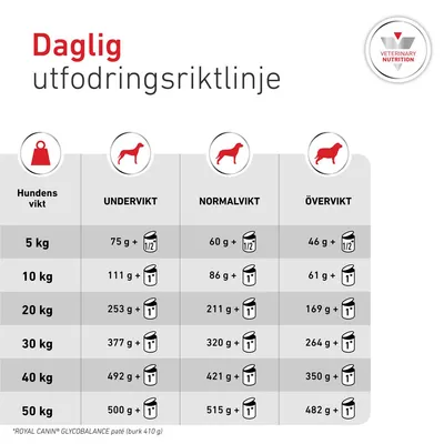 Royal Canin Veterinary Canine Glycobalance Mousse