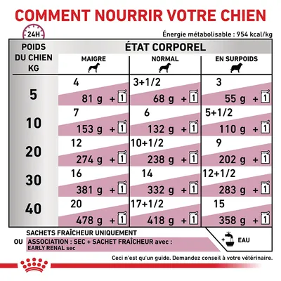 Tableau d’alimentation pour chien selon poids (5–40 kg) et état corporel (maigre, normal, en surpoids), quantités en grammes et sachets par jour. Énergie : 954 kcal/kg.