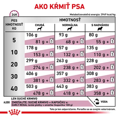 Tabuľka kŕmnych dávok pre psov podľa hmotnosti a kondície: chudá, normálna, s nadváhou. Uvádza gramy suchého krmiva alebo kombináciu so sáčkom Early Renal 100 g.