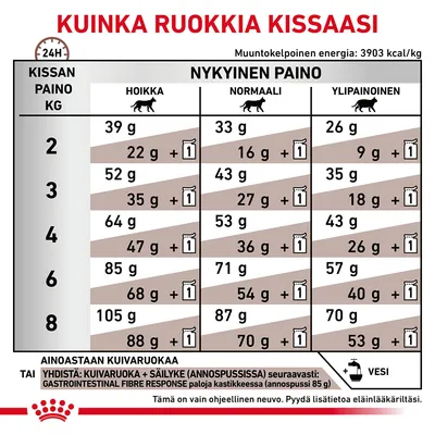 Ruokintaohje kissalle: taulukko näyttää päivittäiset annoskoot (g) hoikalle, normaalille ja ylipainoiselle kissalle painon mukaan (2–8 kg), sekä yhdistelmäkuivaruoka ja annospussi.