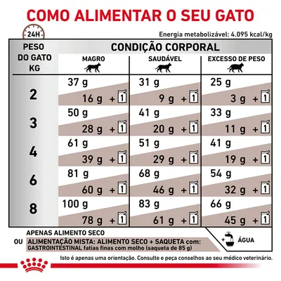 Tabela de alimentação para gatos por peso (2–8 kg) e condição corporal: magro, saudável ou excesso de peso. Indica doses diárias em gramas de alimento seco e opção mista com saqueta.