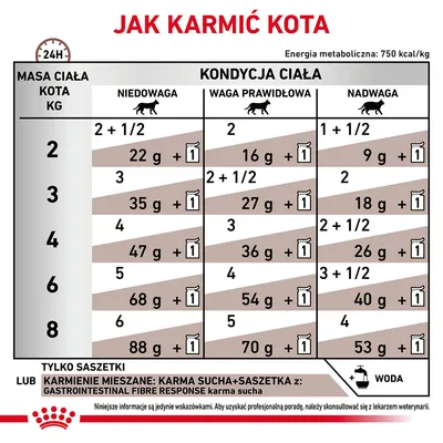 Tabela żywienia kota: zalecenia dzienne dla masy ciała 2–8 kg, trzy kolumny kondycji (niedowaga, waga prawidłowa, nadwaga), ilości karmy suchej i saszetek. Wskazówka o wodzie.