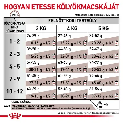 Etetési útmutató kölyökmacskáknak: kor hónapokban és felnőttkori testsúly (3, 4, 5 kg) szerint ajánlott gramm mennyiségek, száraz és vegyes etetésre. Royal Canin márka.