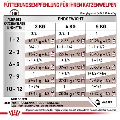 Fütterungsempfehlung für Katzenwelpen nach Alter und Endgewicht. Angaben in Gramm und Dosen pro Tag, Energiegehalt: 997 kcal/kg. Mix aus Trocken- und Nassfutter möglich.