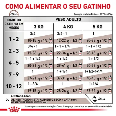 Tabela de alimentação para gatinhos por idade (1–12 meses) e peso adulto (3, 4, 5 kg), com doses em gramas e latas. Inclui nota sobre alimentação mista e recomendação de consulta veterinária.