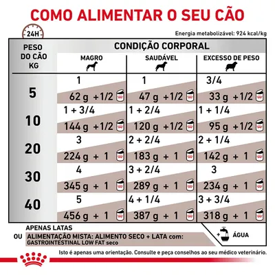 Tabela de alimentação para cães por peso (5–40 kg) e condição corporal: magro, saudável ou excesso de peso. Inclui doses em gramas e latas por dia. Indicação para água disponível.