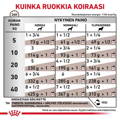 Ruokintaohje koiran painon ja kunnon mukaan: taulukko näyttää päivittäiset määrät (g ja tölkit) hoikalle, normaalille ja ylipainoiselle koiralle 5–40 kg. Yhdistelyohjeet mukana.