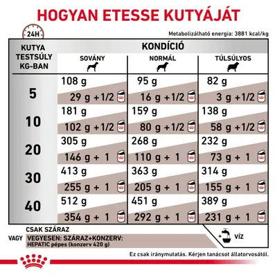 Etetési útmutató kutyáknak: testsúly (5–40 kg) és kondíció (sovány, normál, túlsúlyos) szerint napi adagok száraz és vegyes etetéshez. Metabolizálható energia: 3881 kcal/kg.