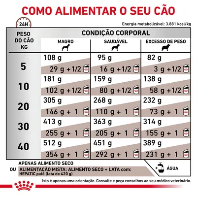 Tabela de alimentação para cães por peso (5–40 kg) e condição corporal (magro, saudável, excesso de peso), com doses em gramas de alimento seco e mista. Inclui nota sobre consulta veterinária.