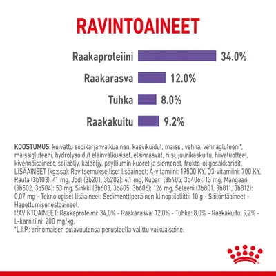 Ravintoarvot: raakaproteiini 34,0 %, raakarasva 12,0 %, tuhka 8,0 %, raakakuitu 9,2 %. Sisältää koostumus- ja lisäainetiedot sekä Royal Canin -logon.