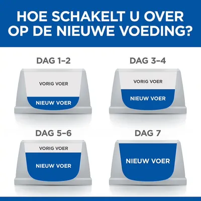 Overstapschema nieuwe voeding: dag 1–2 weinig nieuw voer, dag 3–4 meer nieuw voer, dag 5–6 helft nieuw voer, dag 7 alleen nieuw voer. Tekst: 'Hoe schakelt u over op de nieuwe voeding?'