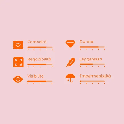 Scala di valutazione con 6 criteri: comodità, durata, regolabilità, leggerezza, visibilità, impermeabilità. Ogni criterio ha una scala da 1 a 5.
