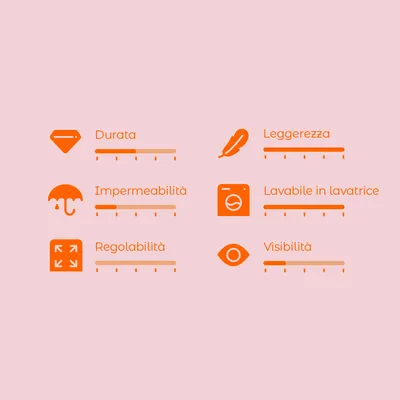 Scala di valutazione con 6 criteri: durata, impermeabilità, regolabilità, leggerezza, lavabile in lavatrice, visibilità. Scala da 1 a 5 per ciascun criterio.