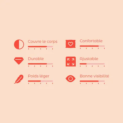 Échelle d’évaluation avec 6 critères : couvre le corps, confortable, durable, ajustable, poids léger, bonne visibilité. Échelle de 1–5 visible pour chaque critère.