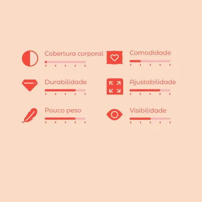 Escala de avaliação com 6 critérios: cobertura corporal, comodidade, durabilidade, ajustabilidade, pouco peso e visibilidade. Cada critério tem uma barra de nível.