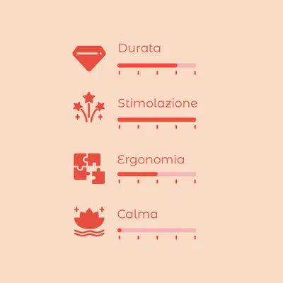 Scala di valutazione con 4 criteri: Durata, Stimolazione, Ergonomia, Calma. Ogni criterio ha una barra graduata senza valori numerici.