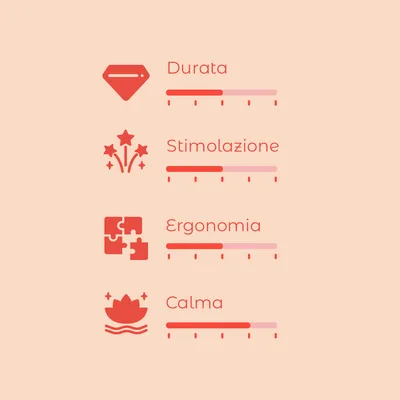 Scala di valutazione con 4 criteri: Durata, Stimolazione, Ergonomia, Calma. Ogni criterio mostra una barra di livello con 5 tacche.