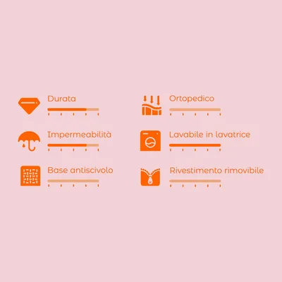 Scala di valutazione con 6 criteri: durata, impermeabilità, base antiscivolo, ortopedico, lavabile in lavatrice, rivestimento rimovibile. Scala da 1 a 5 per ciascun criterio.