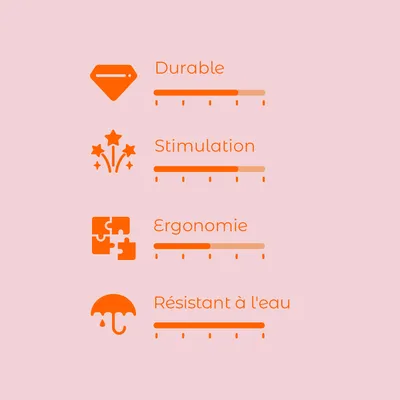 Échelle d’évaluation avec 4 critères : Durable, Stimulation, Ergonomie, Résistant à l'eau. Chaque critère affiché avec une barre de progression partiellement remplie.
