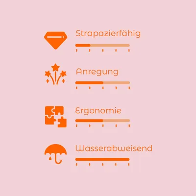 Bewertungsskala mit vier Kriterien: Strapazierfähig, Anregung, Ergonomie, Wasserabweisend. Skala von 1-5 für jedes Kriterium sichtbar.