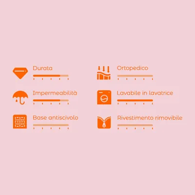 Scala di valutazione con 6 criteri: durata, impermeabilità, base antiscivolo, ortopedico, lavabile in lavatrice, rivestimento rimovibile. Scala da 1 a 5 per ciascun criterio.