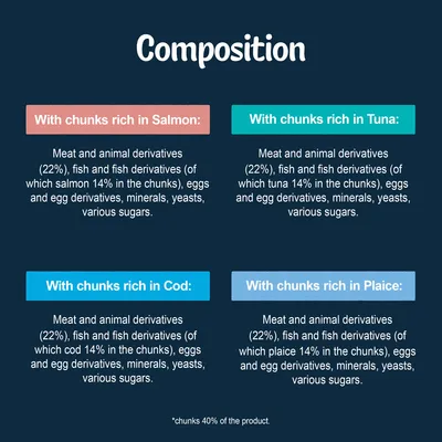Composition: With chunks rich in salmon, tuna, cod or plaice. Contains meat and animal derivatives (22%), fish and fish derivatives (14% in chunks), eggs, minerals, yeasts, sugars.