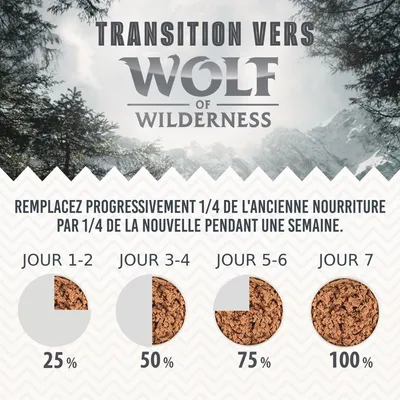 Transition vers Wolf of Wilderness : remplacez 1/4 de l’ancienne nourriture par la nouvelle sur une semaine. Jour 1–2 : 25 %, jour 3–4 : 50 %, jour 5–6 : 75 %, jour 7 : 100 %.