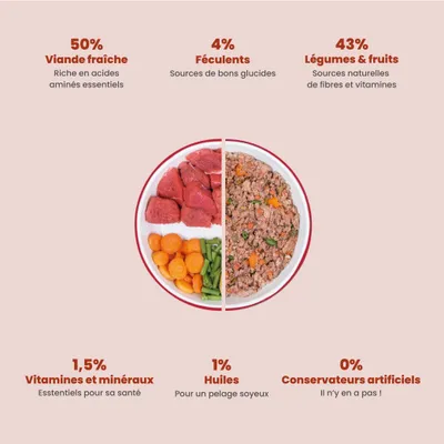 Dog Chef Repas Frais Cuisiné - Boeuf & Poulet - 100% Naturel pour chien