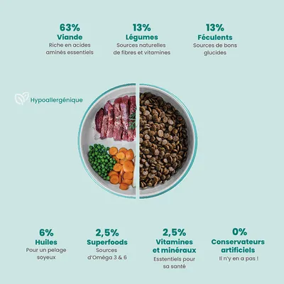 Dog Chef Croquettes Naturelles au Canard Frais pour chien