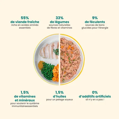 Dog Chef Repas Frais pour Chien - Pack Découverte 5 saveurs - 15x300g