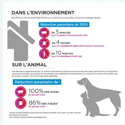 Francodex - Ecto Choc 200 ml antiparasitaires pour chiens et chats