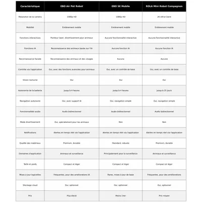 Enabot Rola Mini - Robot mobile pour animaux de compagnie