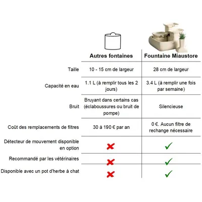 Miaustore - Fontaine à eau en céramique 3,4L pour chats