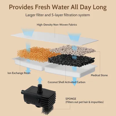 Fontaine à eau pour chats - 6 pièces d'éléments filtrants + 2 éponges