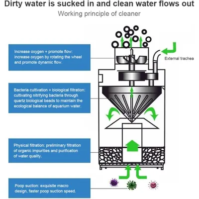 PetTribes Aspirateur-Filtre Automatique pour Détritus de Poisson