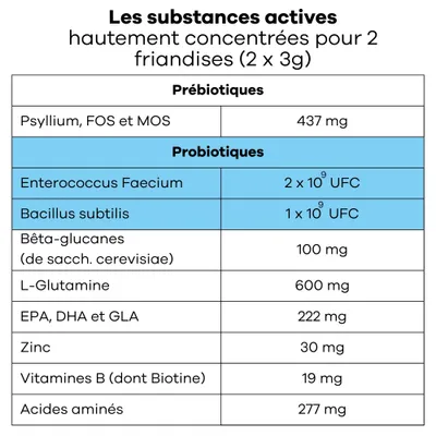 Treatsy - Complément Dermabiome allergies, démangeaisons & immunité-Chien